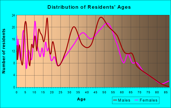 Age and Sex of Residents in zip code 03887