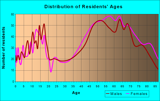 Age and Sex of Residents in zip code 03894