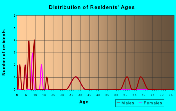 Age and Sex of Residents in zip code 03897