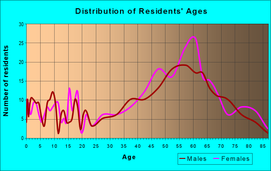 Age and Sex of Residents in zip code 03905
