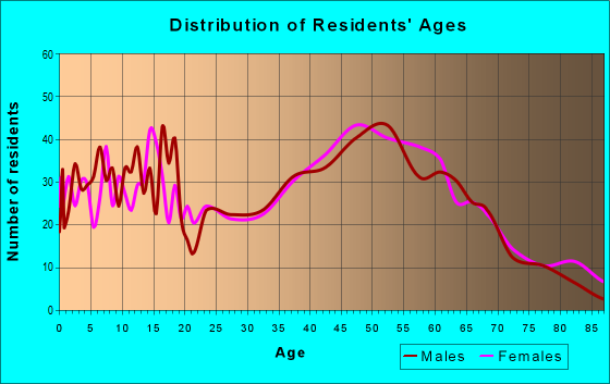 Age and Sex of Residents in zip code 03906