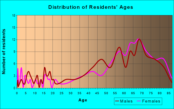 Age and Sex of Residents in zip code 03907