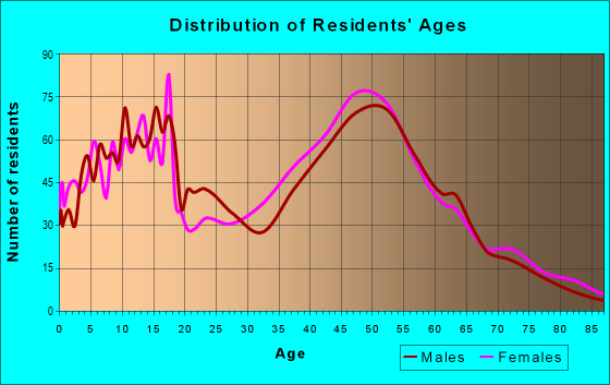 Age and Sex of Residents in zip code 03908