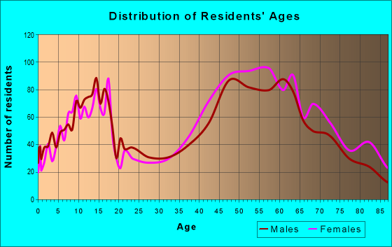 Age and Sex of Residents in zip code 03909