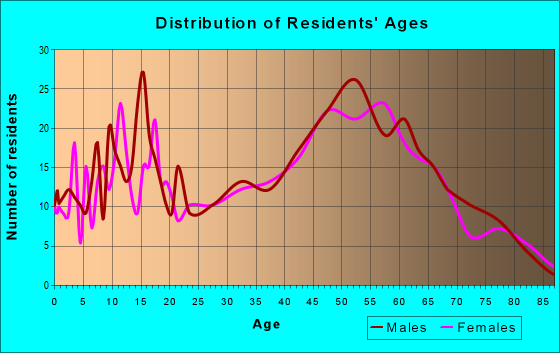 Age and Sex of Residents in zip code 04001