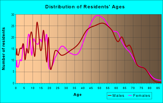 Age and Sex of Residents in zip code 04008