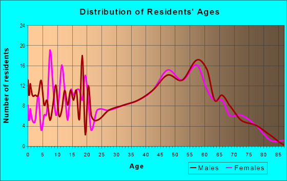 Age and Sex of Residents in zip code 04010