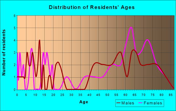 Age and Sex of Residents in zip code 04017