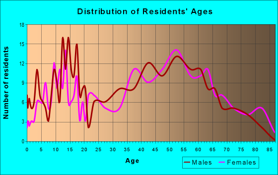 Age and Sex of Residents in zip code 04020
