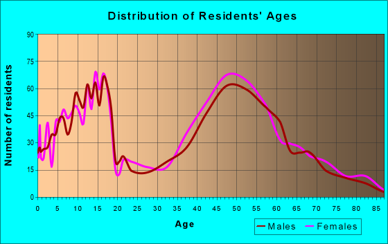 Age and Sex of Residents in zip code 04021