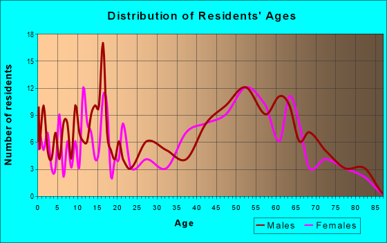Age and Sex of Residents in zip code 04022