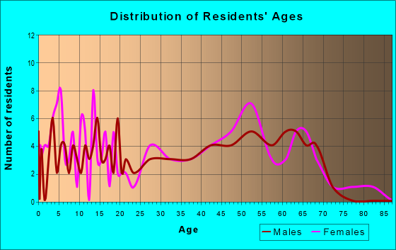 Age and Sex of Residents in zip code 04024