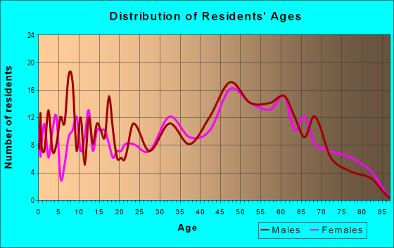 Age and Sex of Residents in zip code 04029