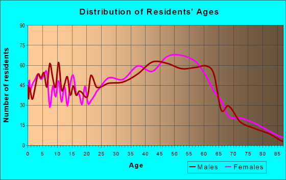 Age and Sex of Residents in zip code 04039