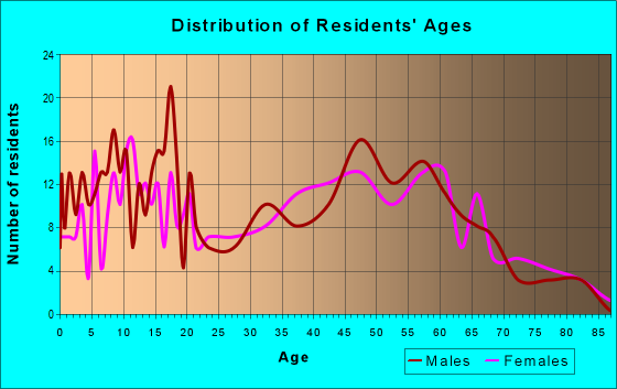 Age and Sex of Residents in zip code 04041