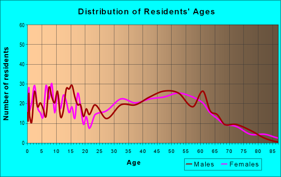 Age and Sex of Residents in zip code 04048