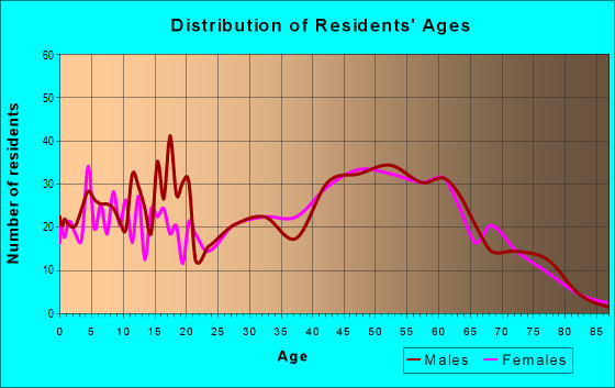 Age and Sex of Residents in zip code 04055