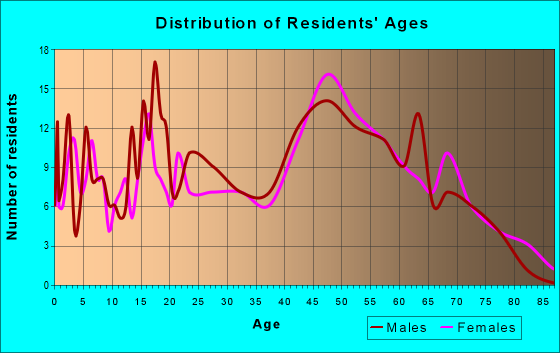 Age and Sex of Residents in zip code 04068