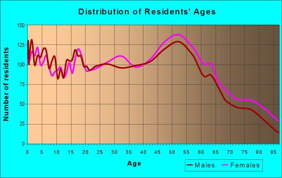 Age and Sex of Residents in zip code 04073