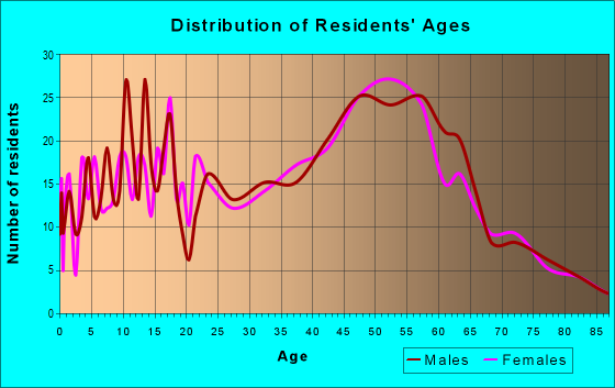 Age and Sex of Residents in zip code 04076