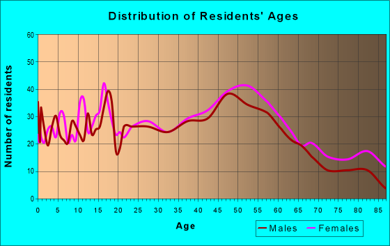 Age and Sex of Residents in zip code 04083