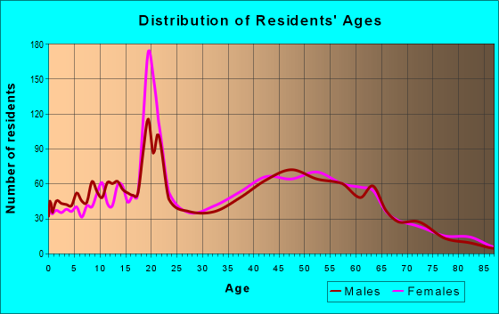 Age and Sex of Residents in zip code 04084