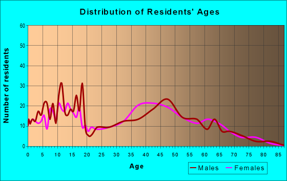 Age and Sex of Residents in zip code 04087