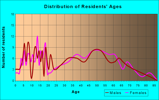 Age and Sex of Residents in zip code 04091