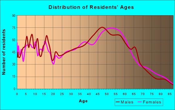 Age and Sex of Residents in zip code 04093