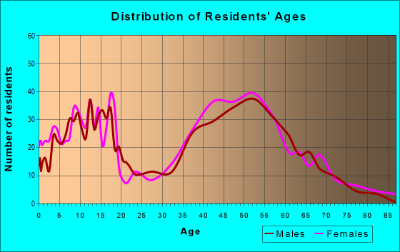Age and Sex of Residents in zip code 04097