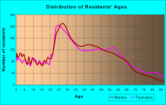 Age and Sex of Residents in zip code 04102
