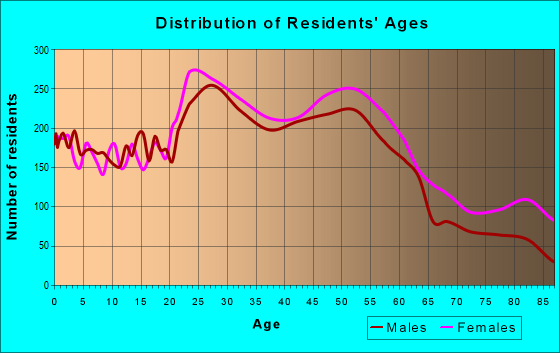Age and Sex of Residents in zip code 04103