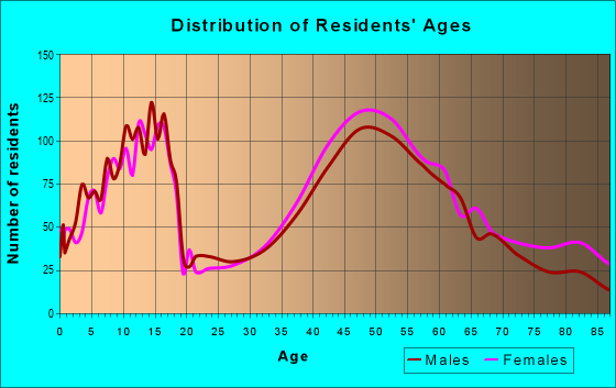 Age and Sex of Residents in zip code 04105