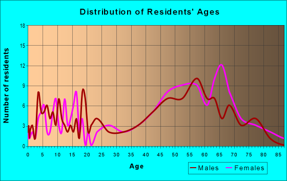 Age and Sex of Residents in zip code 04108
