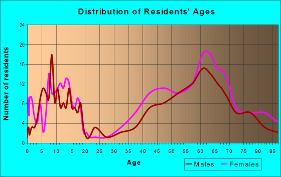 Age and Sex of Residents in zip code 04110