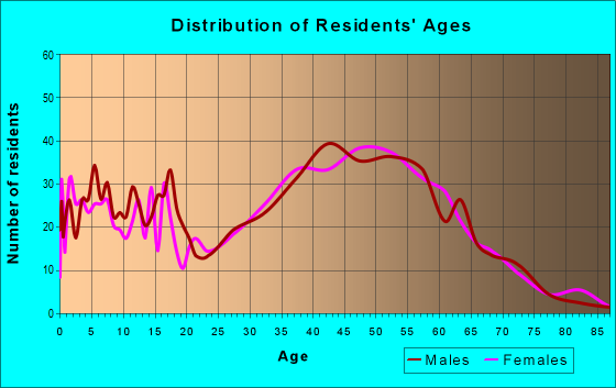 Age and Sex of Residents in zip code 04222