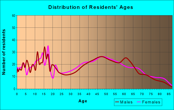 Age and Sex of Residents in zip code 04224