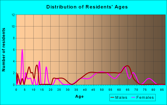 Age and Sex of Residents in zip code 04231