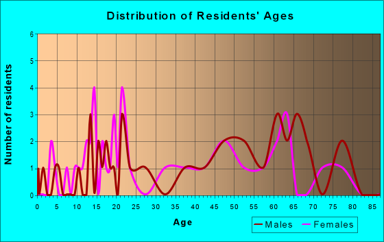 Age and Sex of Residents in zip code 04237