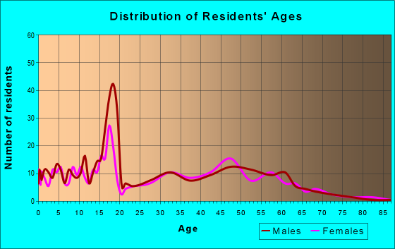 Age and Sex of Residents in zip code 04238
