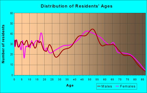 Age and Sex of Residents in zip code 04239