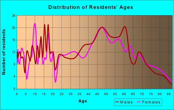 Age and Sex of Residents in zip code 04253