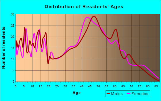 Age and Sex of Residents in zip code 04258