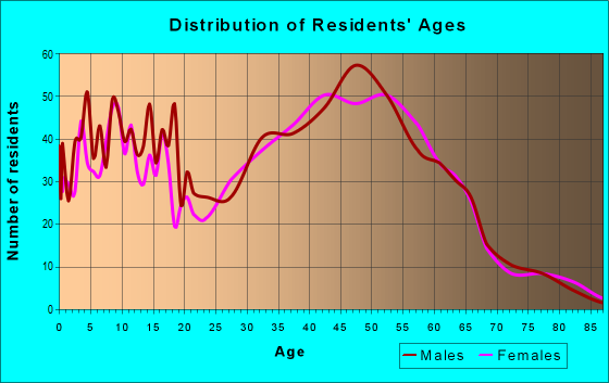 Age and Sex of Residents in zip code 04260