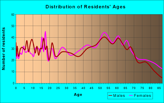 Age and Sex of Residents in zip code 04268