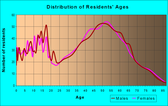 Age and Sex of Residents in zip code 04274