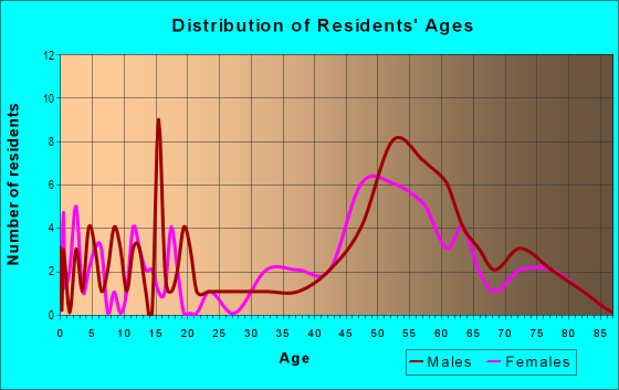 Age and Sex of Residents in zip code 04275