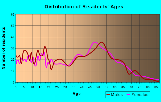 Age and Sex of Residents in zip code 04287