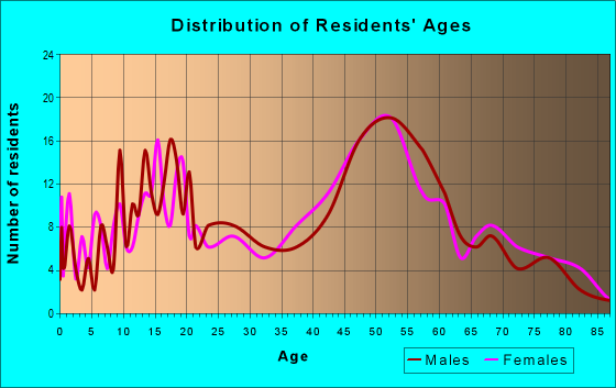 Age and Sex of Residents in zip code 04290
