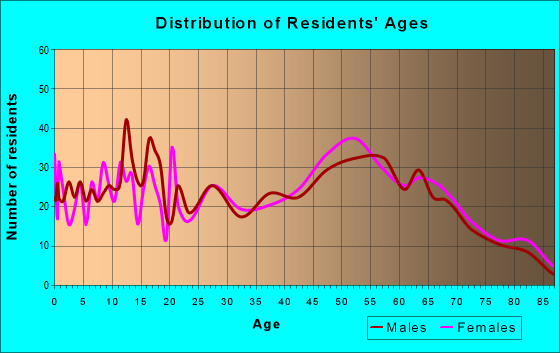 Age and Sex of Residents in zip code 04294
